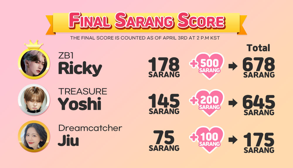 kshortycom's tweet photo. 📢EVENT Announcement!!
Thank you for participating!
#ZB1's #Ricky won 1st place on SARANG Event. Thus, he won a total of 500 SARANG.
#TREASURE's #Yoshi, #Dreamcatcher's #Jiu, #EXO's #Baekhyun,#BangYedam also got additional 100-500 SARANG.
#RT #RTEVENT #SubwayAD #BirthdayAD https://t.co/59y34h6CP1