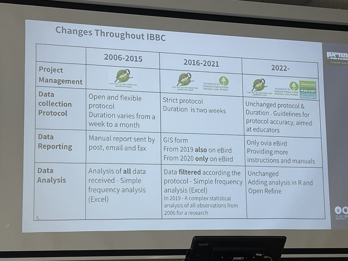 Nirit Lavie Alon from @TelAvivUni presenting #insight and #change from 19 years of the Israeli backyard bird count. It’s the longest lasting #citizenscience project in Israel. #ecsa2024