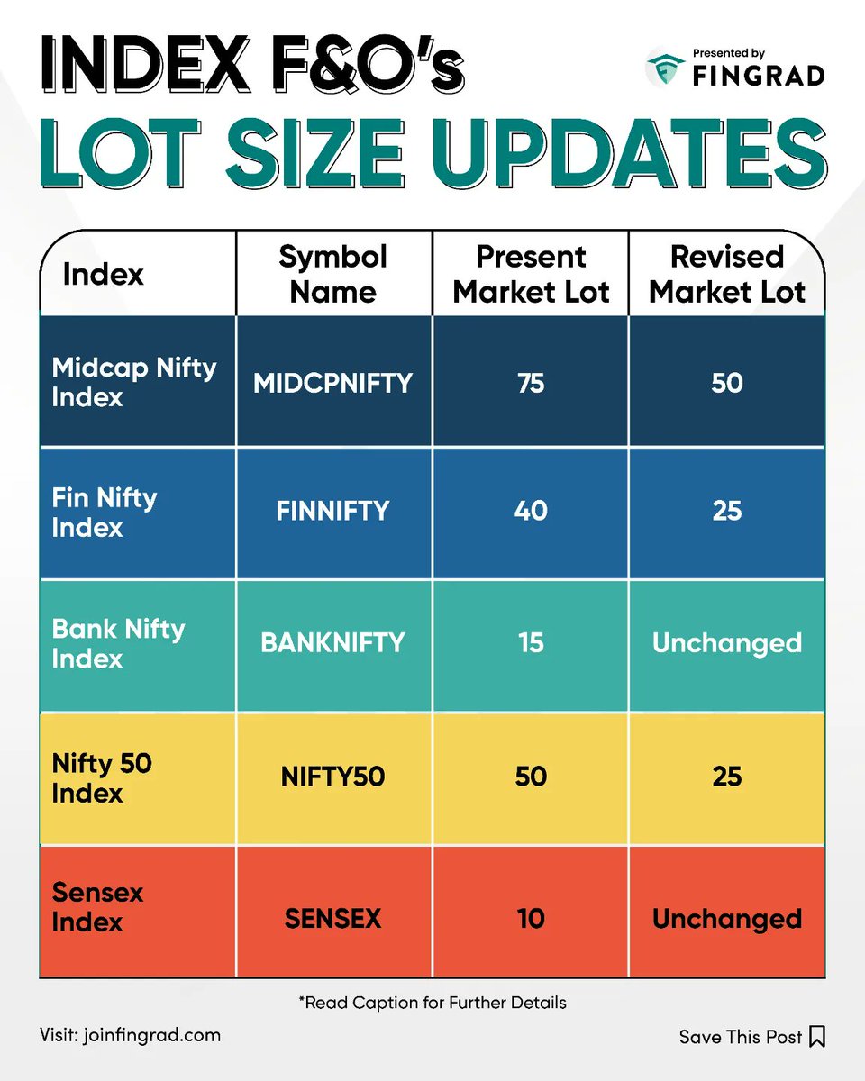 Index Futures and Options Lot size Changes. For NIFTY 50 index derivatives: 1) There is no revision in the market lot of monthly expiry of April 2024 expiring on April 25, 2024, expiry. 2) All new contracts generated from the end of the day of April 25, 2024, and available for…