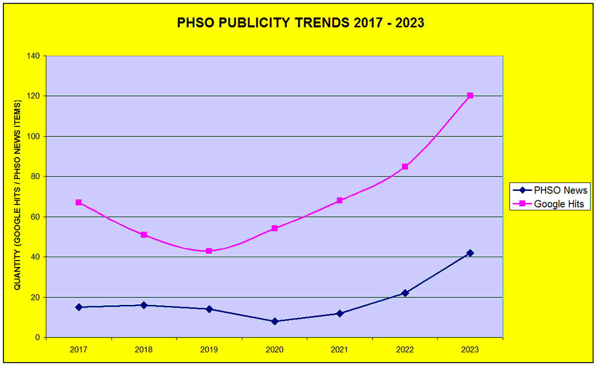 FYI #Trends in #PHSO #publicity. News items 2017 - 2023 from its website & Google search hits on 'Rob Behrens'. BTW only two PHSO news items refer to state #pension error (19/12/2018 & 20/07/2021) which PHSO have been 'investigating' since 2015 (or earlier).