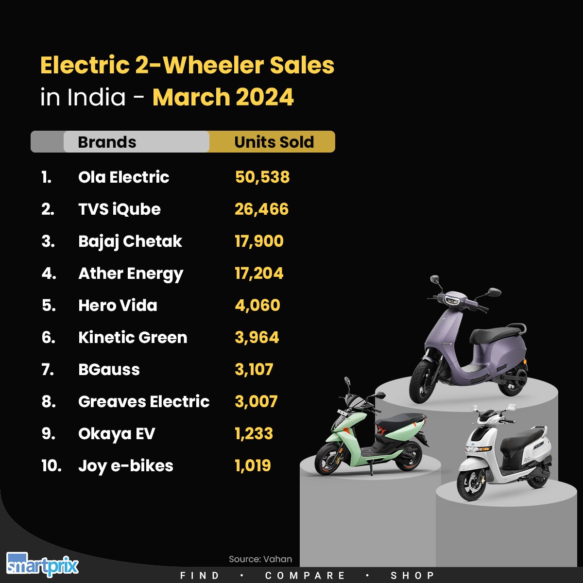 These are the top-10 bestselling electric 2-wheeler brands in India

#Top10 #ElectricVehicles #Ola #TVS #Bajaj #Ather #Hero #Joy #Okaya #Kinetic #BGauss