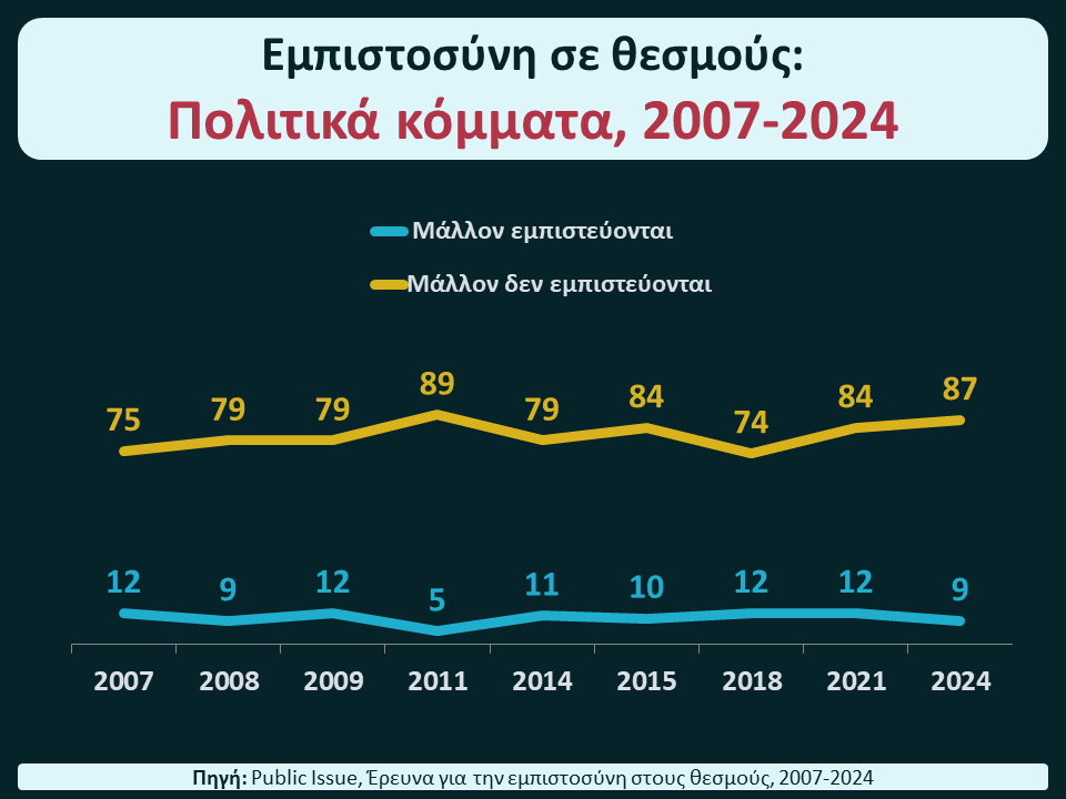 Τα κόμματα, ως πολιτικός και κοινωνικός θεσμός, παραμένουν πλήρως απαξιωμένα. Τα εμπιστεύεται μόλις το 9% των πολιτών. Αντίστοιχο ποσοστό είχε μετρηθεί στην Ελλάδα το 2008, στην έναρξη της οικονομικής κρίσης - Public Issue, Έρευνα Εμπιστοσύνης στους Θεσμούς, 2024 #κρατος #θεσμοι
