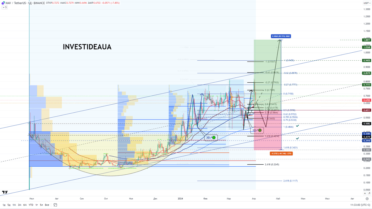 SHKQI3gxev4BNxO's tweet photo. โ ๏ธ #MaverickProtocol $MAV ๐ #BullishOutlook๐ setup #LONG ๐#pumpimg +80% ๐ธ โถ๏ธ
๐ Time frame
โถ๏ธ Rising parallel price channel
โถ๏ธ Breaking the LONG structure
1W โ๏ธ up to $1.03 3D-1Dโ๏ธ โถ๏ธ up to $1.08 https://t.co/3YWFJN694D