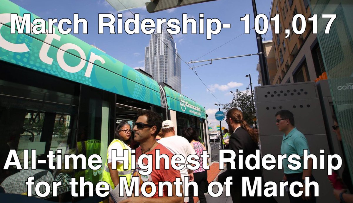 Nationwide transit ridership is down -26% compared to pre-pandemic levels, but the @Connector_Cincy is bucking that trend by setting record after record with ridership up a whopping 185% compared to 2019.