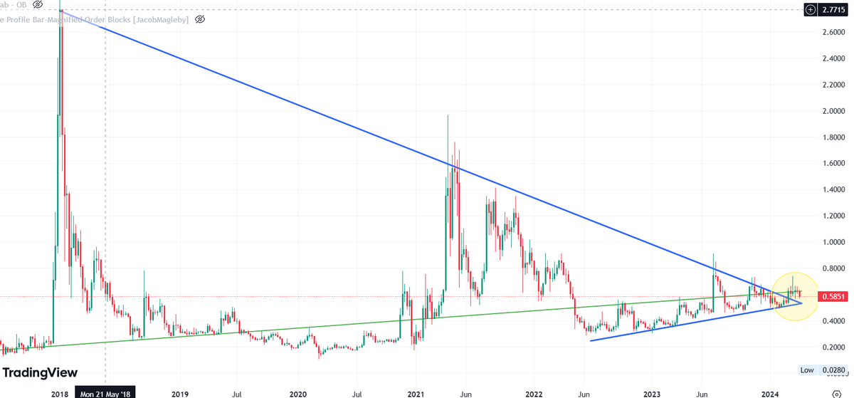 TheBlockBull's tweet photo. Retest the tip at $0.53 then MOON?! $XRP https://t.co/apg73c1qE9