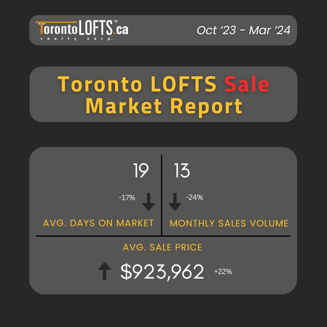 Toronto_LOFTS's tweet photo. Toronto LOFTS Sale Market Snapshot: Oct '23 to Mar '24.

#TorontoLOFTS #LoftMarketReport #MarketStats #TorontoLiving #TorontoRealEstate https://t.co/bu0OeHnUj0