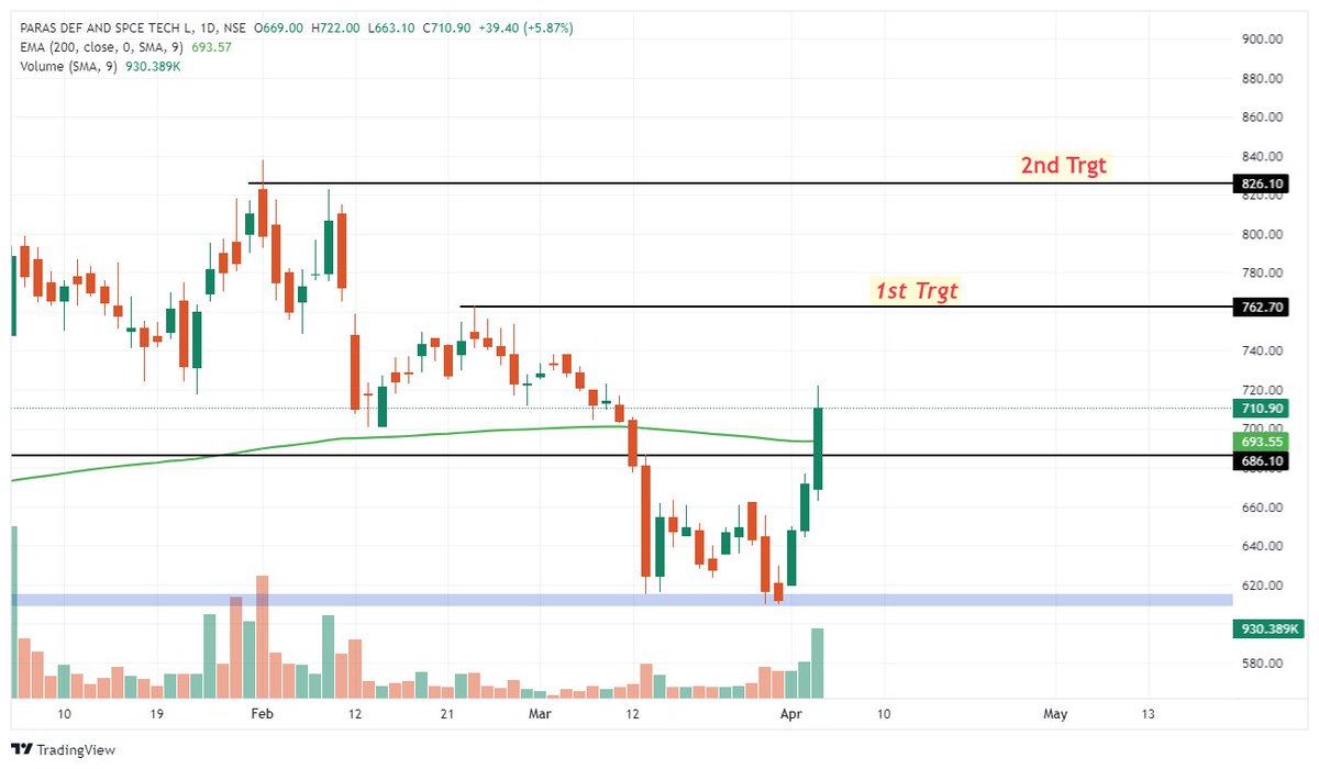 #PARAS Defence given #breakout of #200dma and because #defencestock are running. This share can give good rally. #BreakoutStocks #StocksToBuy #nseindia #BullMarket