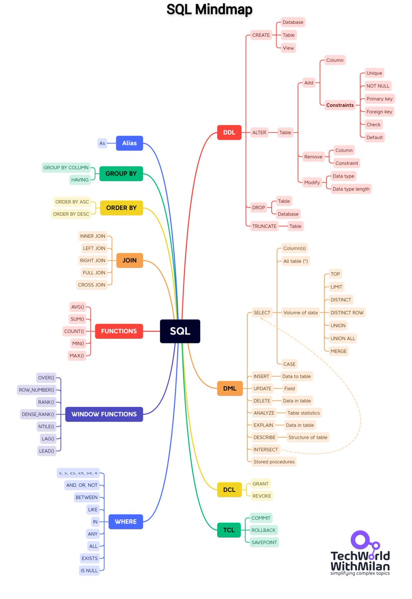 milan_milanovic's tweet image. 𝗛𝗼𝘄 𝘁𝗼 𝗹𝗲𝗮𝗿𝗻 𝗦𝗤𝗟?
Structured Query Language (SQL) is a domain-specific language used in programming and designed to manage data held in relational database management systems for many years. It was developed at IBM in the early 1970s. As relational databases are…
