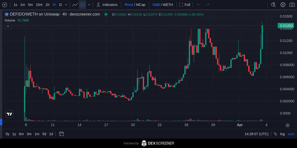CryptoMinded8's tweet image. A lot of work done
A lot of work still to be done

Proud is an understatement though after years of pain for our community.

$DEFIDO is back, at home, on @base

#GETONBASE
#BASE
#DEFIDO