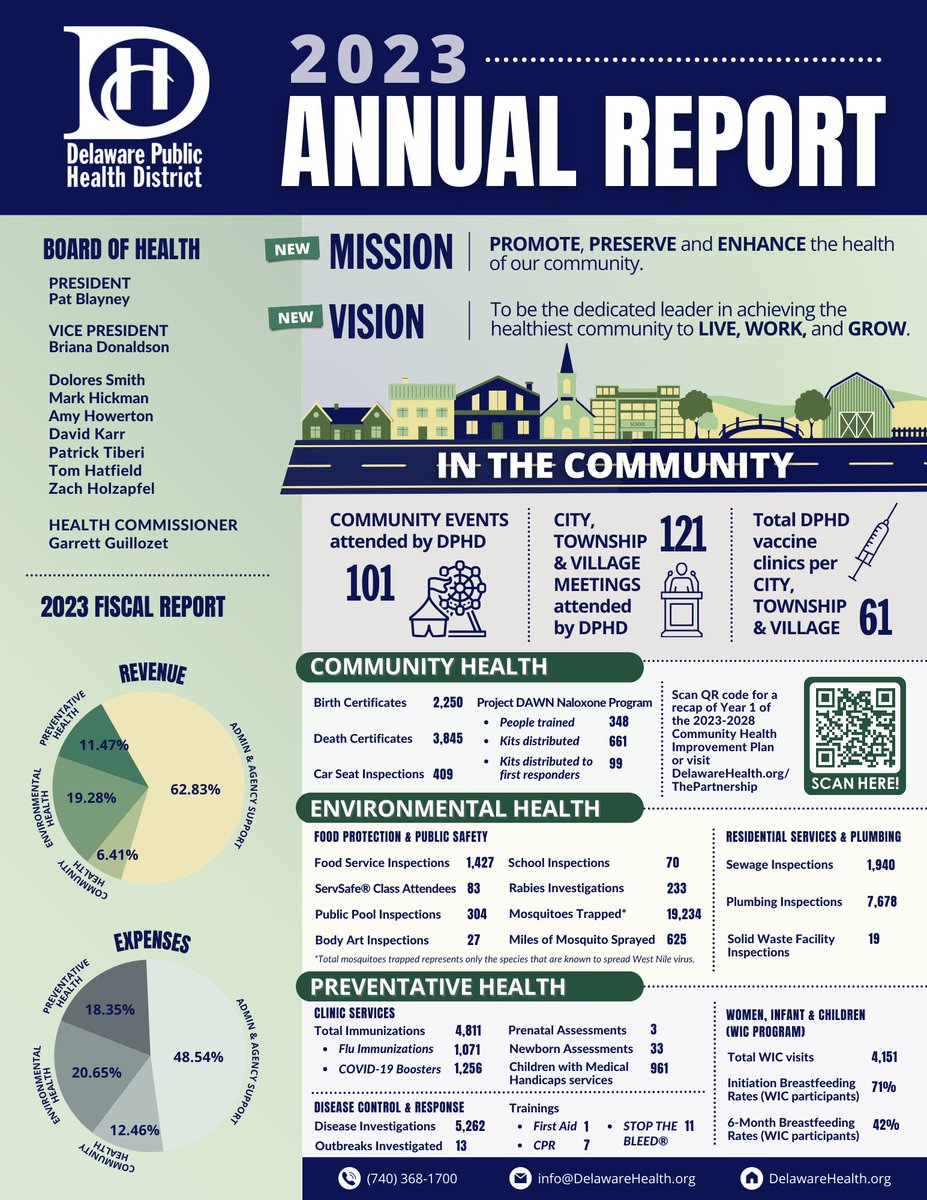 We're celebrating Public Health Week with a look at our 2023 Annual Report! Check out how we worked together to promote, preserve and enhance the health of our community last year! #NPHW2024

2023 Annual Report: go.delawarehealth.org/AnnualReport20…