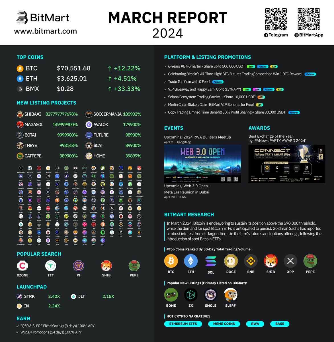 🧐 Check #BitMart Monthly Report!

✅ 157 New Listings: #SHIBAAI #MAGASOL $BOME
✅ #Crypto Narratives: #Memecoin #RWA #BASE …
✅ Trending Coins: $OZONE $TTT $PI …

💥 BitMart will Co-host 'Web 3.0 Open - Meta Era Reunion in Dubai' at #TOKEN2049 Dubai!
🎫 Pre-Register: