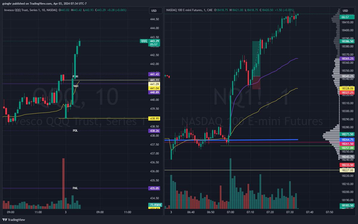 DeeperTrades's tweet photo. TR 🧩
AWAP trade on $NQ news momentum

- Waited for momentum to slow down used AWAP to identify potential support
- Confirmed movement with a couple bullish candles... Tight risk
- Kept inching up my TP and Stop loss with momentum of move

$QQQ $ES $SPY https://t.co/aVrg2wAqeI