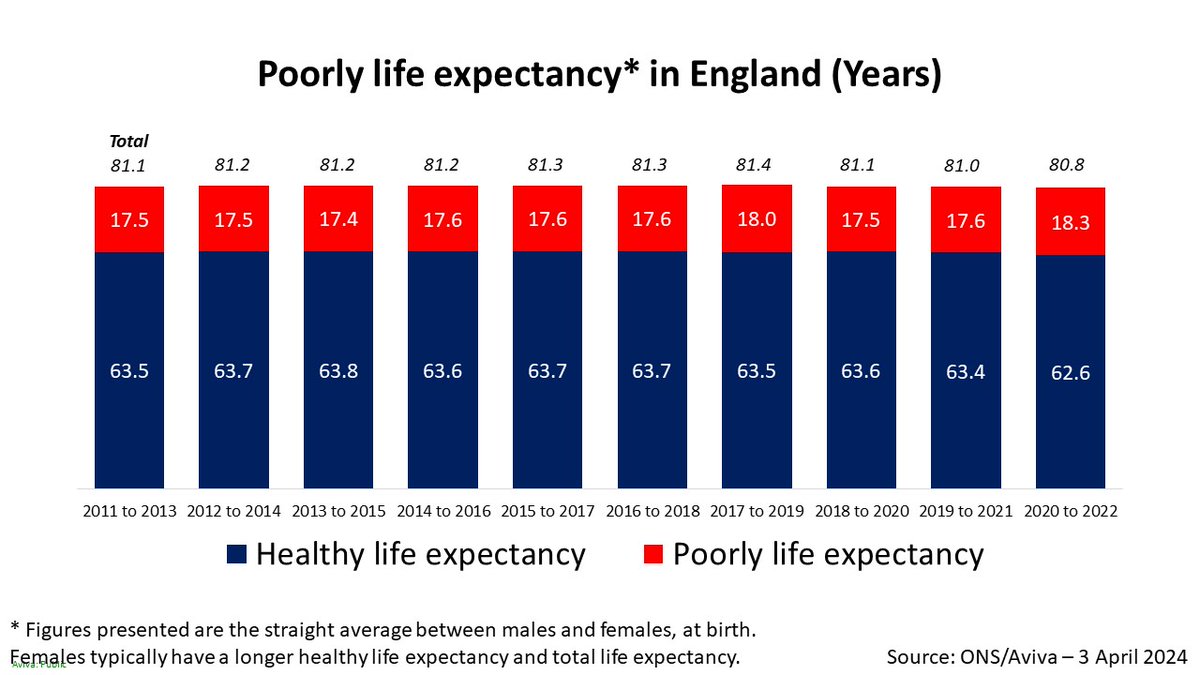 We often celebrate our life expectancy. But it's always sobering to remember our significant number of years that could be spent in poor health. It's quality, not just quantity. ons.gov.uk/peoplepopulati…