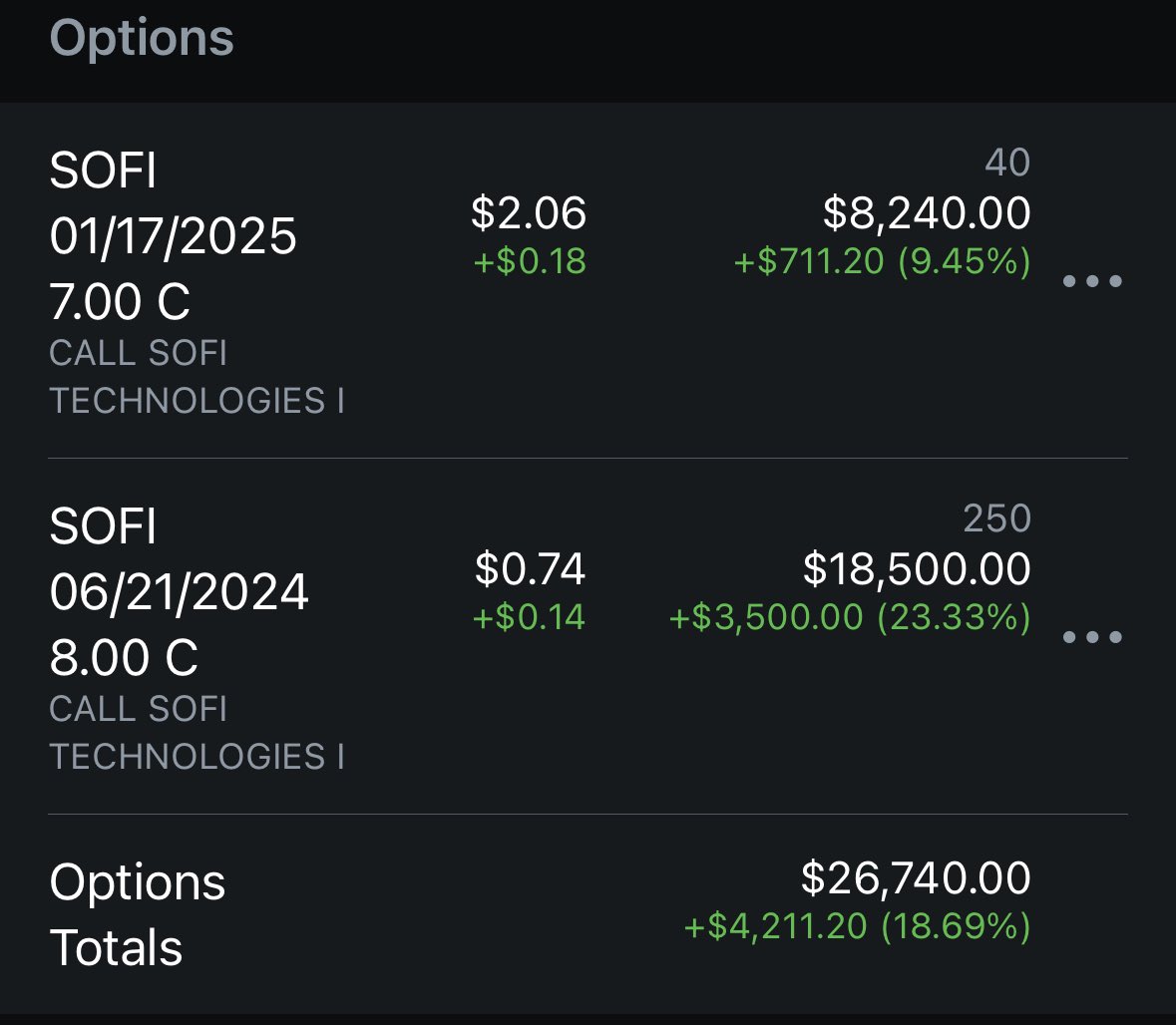 First time breaking 30K in profit! 📈 Quick swing in $SOFI Exited 6/21/2024 calls, holding 1/17/2025 still. Earnings at the end of the month. Feeling confident they will deliver. Come earnings I think I will play again with some calls for $SOFI, but profit is profit rn.