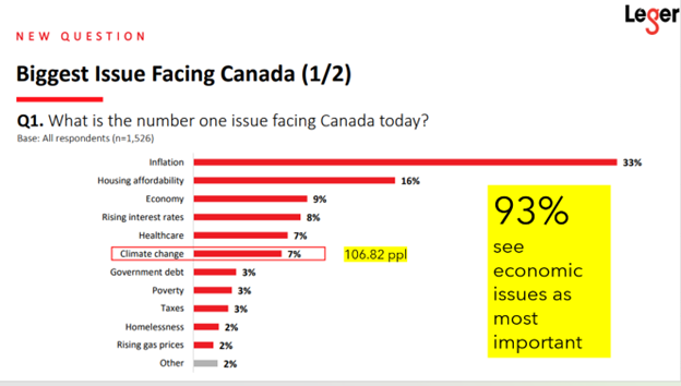 FriendsOScience's tweet photo. @338Canada /2 What Canadians care about. #carbon emissions are not a problem - UNFCCC says world emissions are tracking BELOW RCP4.5. The #ClimateEmergency is OVER. #WeDOHaveTime #CarbonTax #cdnpoli https://t.co/MbmC4njDk0