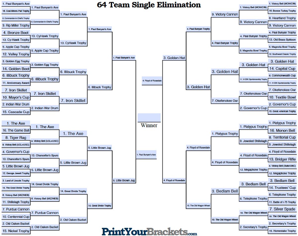 CFB Home (@cfbhome) on Twitter photo We're to the Championship for the Best Rivalry Trophy Bracket!
Seeding was done by most frequently played matchups with the requirement that the trophy was up for grabs since 2000.
One lucky voter will get a replica of the winning trophy from <a href="/RivalryTrophy/">Rivalry Trophy</a>!
The final poll🧵⬇️ We're to the Championship for the Best Rivalry Trophy Bracket!
Seeding was done by most frequently played matchups with the requirement that the trophy was up for grabs since 2000.
One lucky voter will get a replica of the winning trophy from <a href="/RivalryTrophy/">Rivalry Trophy</a>!
The final poll🧵⬇️