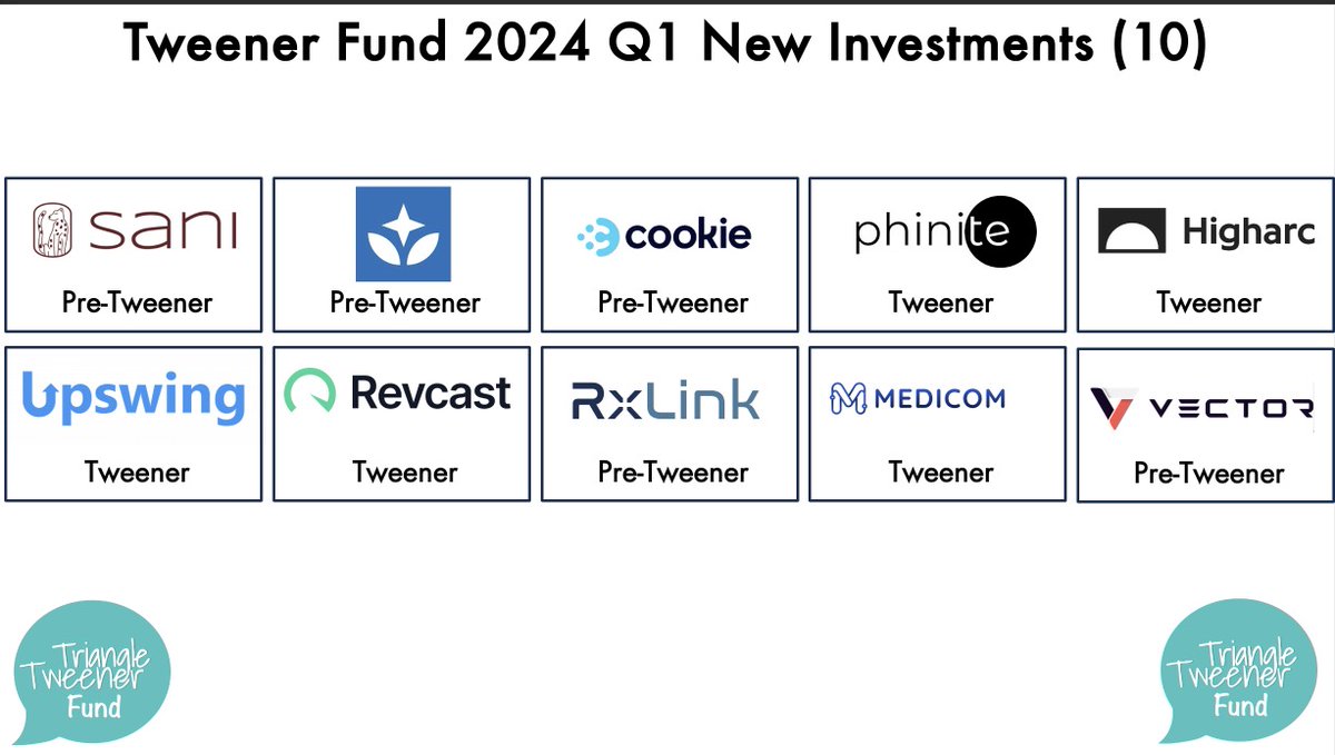 Today we announced our Q1 results.  Over $940k invested in 18 companies.  10 new to the portfolio.  Always open to new accredited investors.  

Details:

tweenerfund.com

wraltechwire.com/2024/04/03/tri…