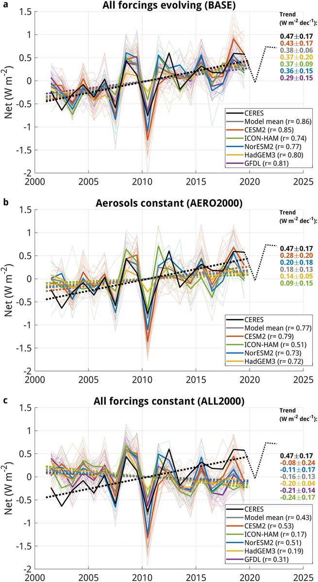 Communications Earth & Environment (@commsearth) on Twitter photo A major part of the increase in Earth's energy imbalance observed during the period 2001-2019 can be attributed to a reduction in #anthropogenic aerosol #emissions.
📰👉nature.com/commsenv/resea…
<a href="/CICERO_klima/">CICERO - Center for International Climate Research</a> <a href="/gunnarmy/">Gunnar Myhre</a> <a href="/Tim_AndrewsUK/">Tim Andrews</a> @JohannesQuaas <a href="/rshivpriyam/">Shiv Priyam Raghuraman</a> A major part of the increase in Earth's energy imbalance observed during the period 2001-2019 can be attributed to a reduction in #anthropogenic aerosol #emissions.
📰👉nature.com/commsenv/resea…
<a href="/CICERO_klima/">CICERO - Center for International Climate Research</a> <a href="/gunnarmy/">Gunnar Myhre</a> <a href="/Tim_AndrewsUK/">Tim Andrews</a> @JohannesQuaas <a href="/rshivpriyam/">Shiv Priyam Raghuraman</a>