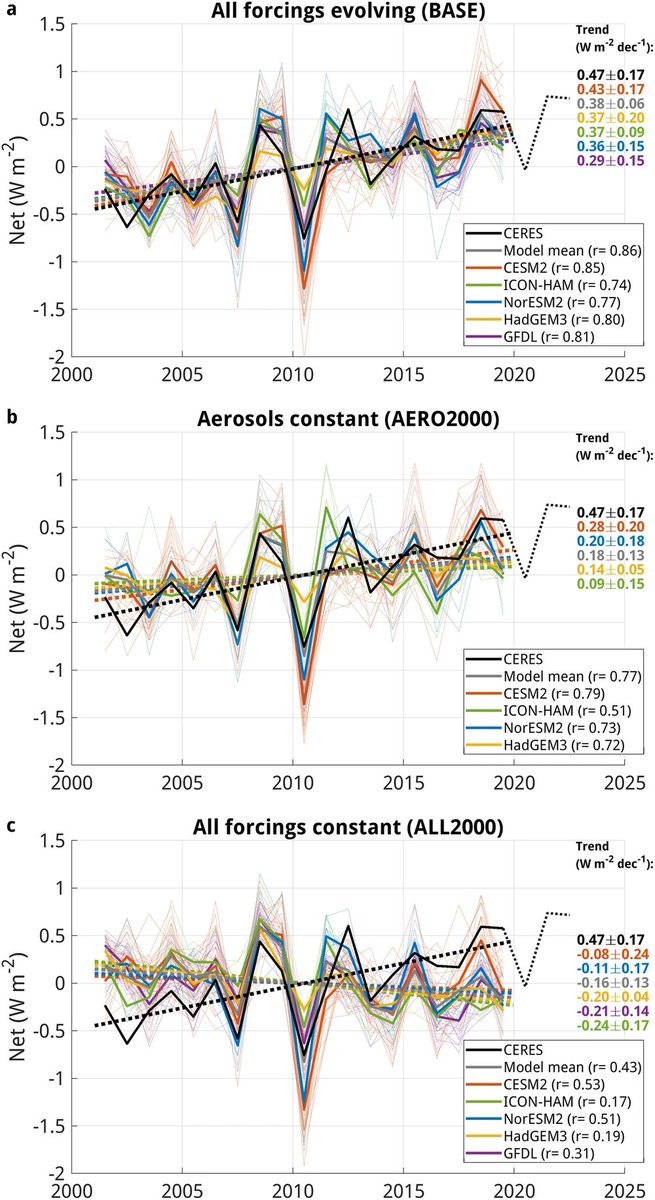 A major part of the increase in Earth's energy imbalance observed during the period 2001-2019 can be attributed to a reduction in #anthropogenic aerosol #emissions. 📰👉nature.com/commsenv/resea… @CICERO_klima @gunnarmy @Tim_AndrewsUK @JohannesQuaas @rshivpriyam