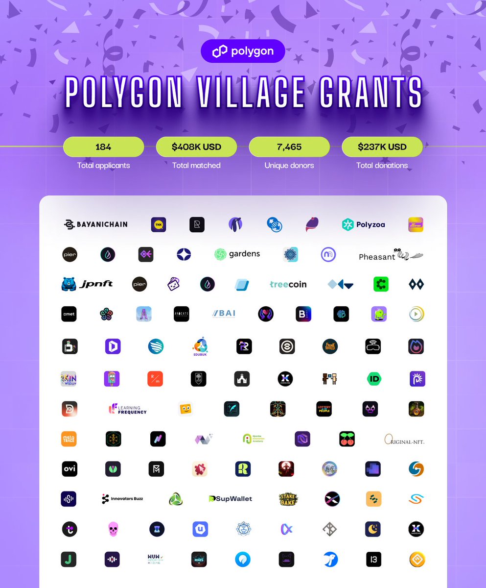 0xPolygon's tweet image. The first two Village Community Grants results have landed.

Congratulations again to all the projects that participated in the Polygon Village QF rounds, hosted on @Gitcoin @GrantsStack and @Giveth. We’re proud to see the immense community support throughout this grant campaign.…