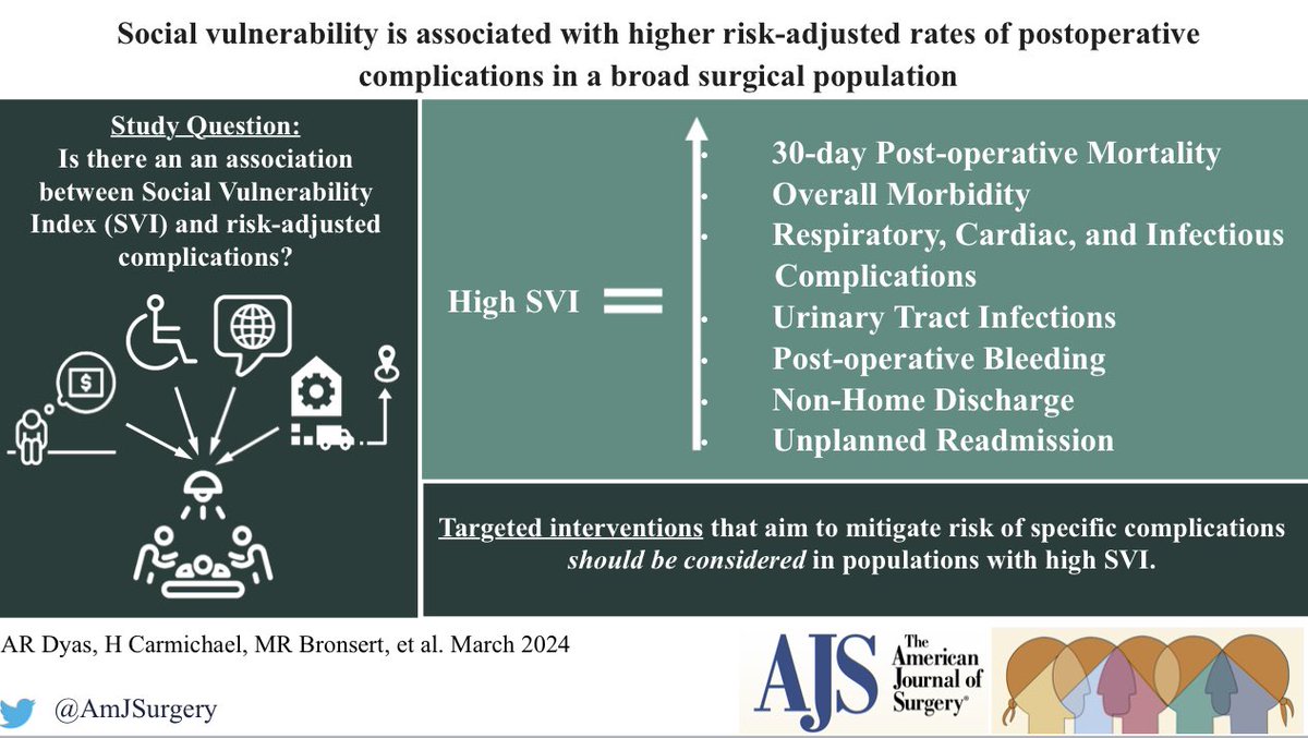 Social vulnerability is associated with higher risk-adjusted rates of postoperative complications in a broad surgical population 💥 #SoMe4Surgery @SWexner @DeliaCortesGuir @salo75 @PipeCabreraV @Cirbosque @TopKniFe_B @pferrada1 @herbchen @LiangRhea Link: americanjournalofsurgery.com/article/S0002-…