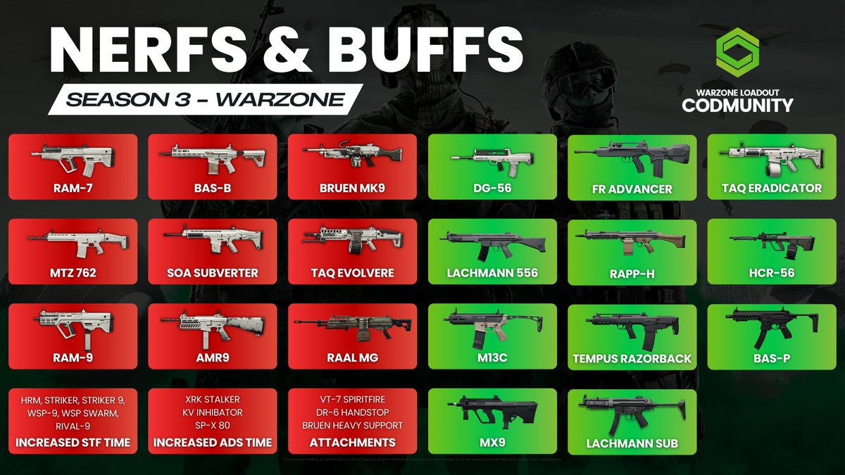 CODMunityGG's tweet photo. ‼️🚨 NERFS &amp; BUFFS SEASON 3 - #WARZONE 🚨‼️

On top of that, all MW2 weapons were reworked to have a better visual recoil and feeling while firing! We might have some MW2 coming back strong in the meta. 

HRM-9 1000% the absolute meta smg unless the FJX Horus is broken. https://t.co/9SSzyTFvet