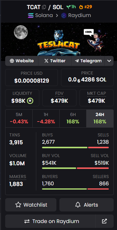 🎉 #TESLACAT LAUNCH: 13X ATH

$TCAT has been listed on Raydium for 1 hour and some milestones that we want to share with you:

✔️ ATH 13X
✔️ $1M trading volume in first hour
✔️ Trending #29

Link : dexscreener.com/solana/auw1z9v…

Congratulations for $TCAT beginning and we are doing our