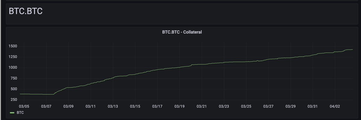 Lending caps were raised almost 30 days ago. In that time we've seen consistent usage of lending, as users have deposited 1k BTC as collateral and 15k ETH. Demand continues to be there for this protocol. Will be interesting to watch the next 30 days and see at what rate loans…