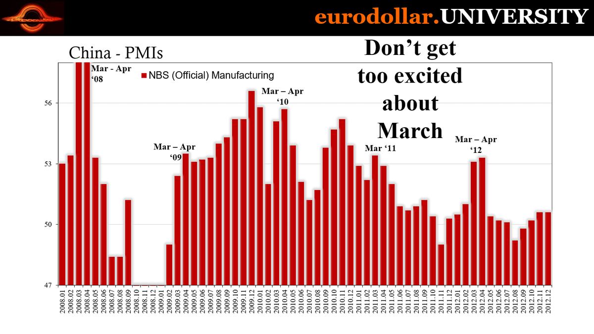 Don't Fall for China's March PMI Bounce

Chinese PMIs looked really good for March. Thing is, they always look really good in March. Seriously, no matter what is happening during whichever year you're going to see China PMIs jump in March. Don't put much into it. 

The issue hits