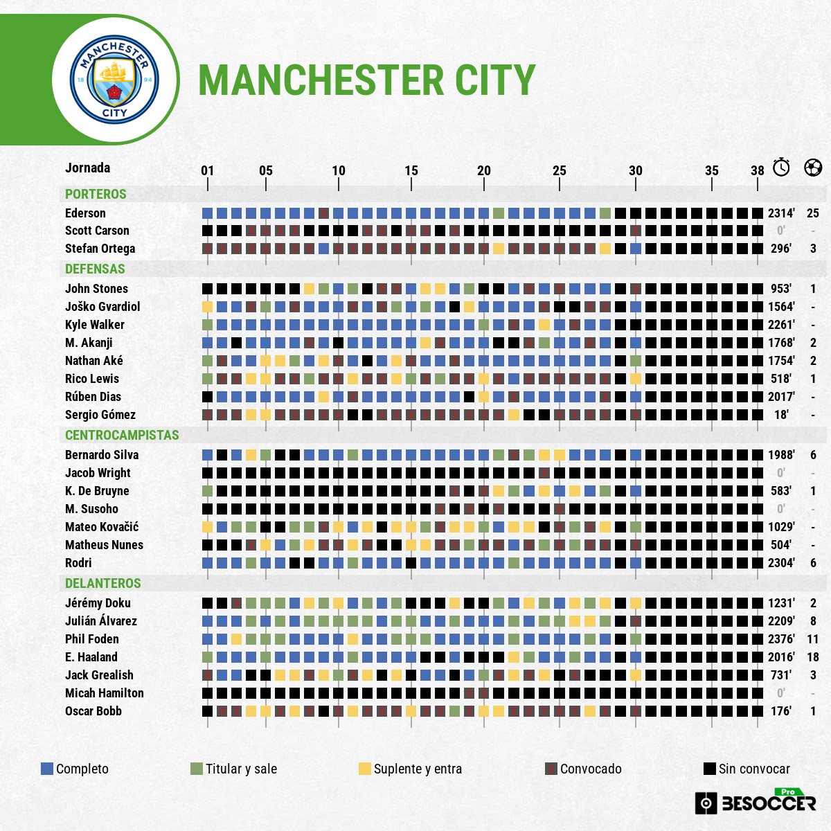 🏟️ El @ManCityES jugará 2 partidos antes de su visita al Bernabéu, por lo que Guardiola deberá dosificar los esfuerzos de sus jugadores para que lleguen al 100%. ⏳ Aquí tenéis cómo ha gestionado hasta ahora los minutos de su actual plantilla en la Premier: