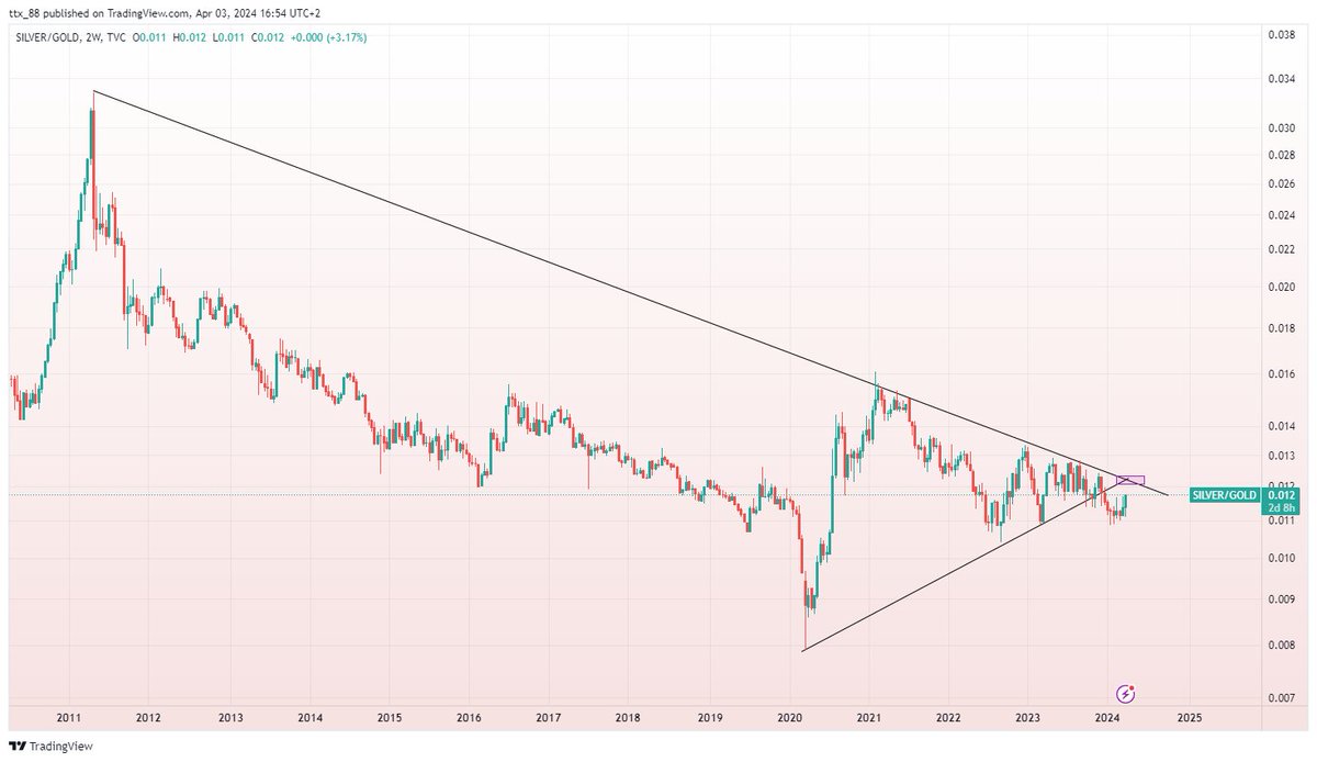ttx_880's tweet photo. Silver $SLV breakout👌

Still has room till it spikes 30+.  

2nd chart is Silver to Gold ratio, also room till it tags that resistance line

https://t.co/7Li27Iei17 https://t.co/HLFKVRPKmW