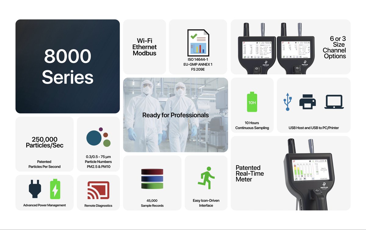 ParticlesPlus's tweet photo. Particles Plus Handheld 8000 Series takes cleanroom (ISO Class 4 and above) monitoring to the next level. This feature-packed instrument boasts industry-leading capabilities designed to simplify your workflow and ensure accuracy in your clean environment.

https://t.co/VSq0vZZ6ag https://t.co/u2PZsJpbNk