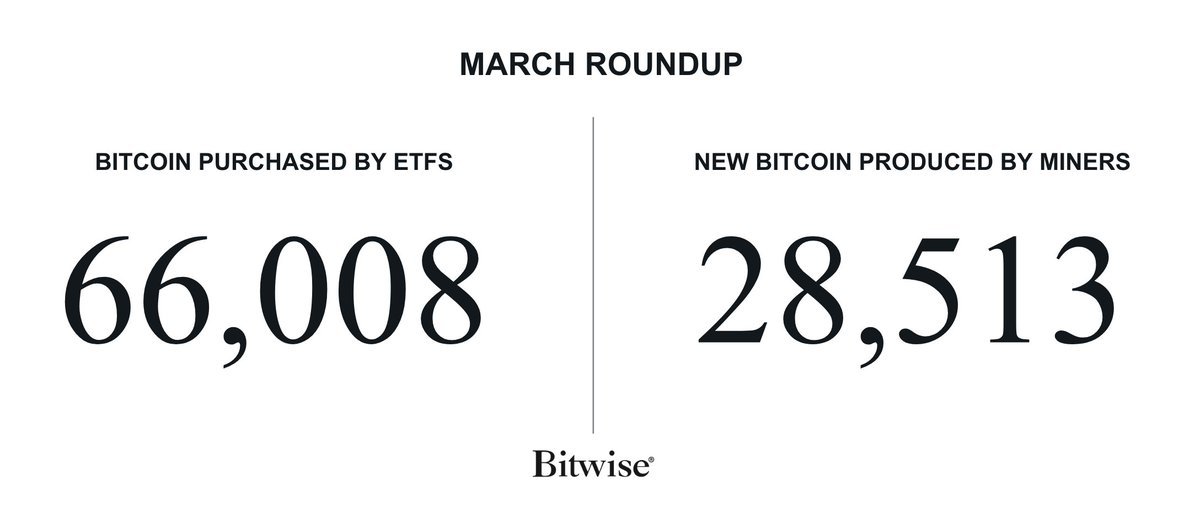 📈 In March, Spot BTC-ETFs bought 66,008 BTC, surpassing the 28,513 $BTC mined by miners. This exemplifies the dynamics of supply and demand. #ETF alone purchased more #Bitcoin than was mined. This scenario mirrors presales, where projects allocate only a certain percentage,…