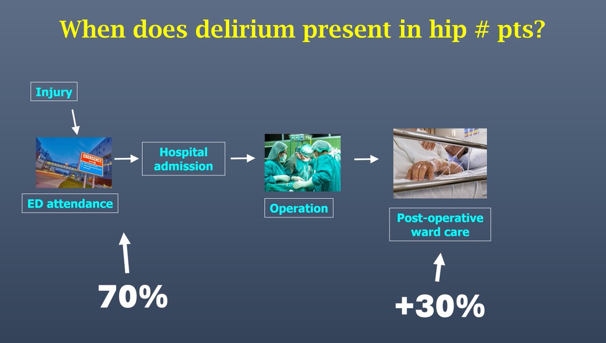 ⚠️ Most #delirium in hip fracture is present PRE-OPERATIVELY ➡️ Hip fracture pts should be assessed for delirium on presentation 🌟 Several audits now doing this - more will follow 🔗 boneandjoint.org.uk/Article/10.130… @FF_Network