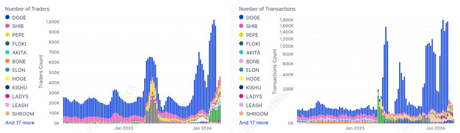  traders memecoin month dogecoin influx data new 