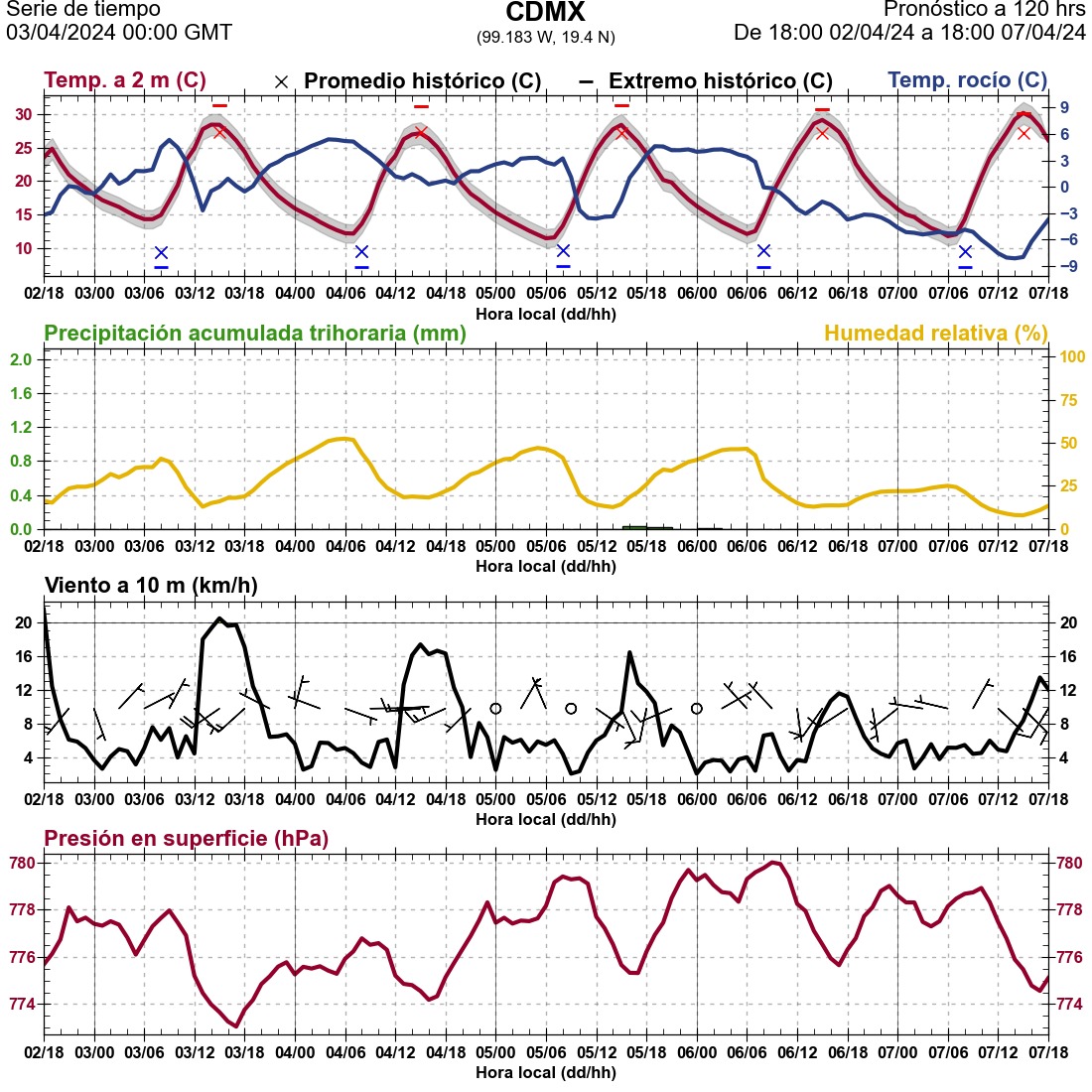 📊Meteograma diario para Ciudad de México realizado el 3 de abril 2024 
Pronóstico a 120hrs calculado a las 0:00 hrs GMT
#Meteorología #PronosticoDelTiempo #TiempoAtmosférico #TiempoCDMX
Para más pronósticos visita:
🌐 grupo-ioa.atmosfera.unam.mx 
<a href="/GrupoIoa/">Grupo IOA - Grupo Interacción Océano Atmósfera</a> <a href="/ICAyCC_UNAM/">Inst de Ciencias de la Atmósfera y Cambio Climátic</a> <a href="/UNAM_MX/">UNAM</a>