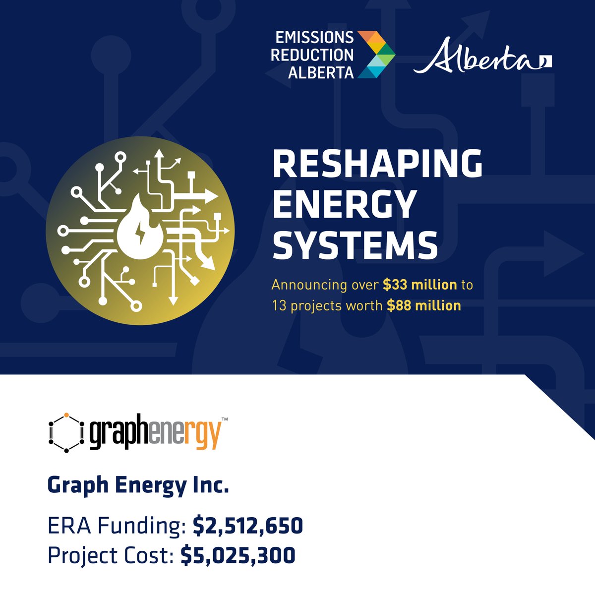 #ReshapingEnergySystems Spotlight: Graph Energy ERA is investing $2.5 million in Graph Energy’s project to boost fuel efficiency and lower GHG emissions with graphene ultracapacitor energy storage for diesel and natural gas generators. #ERAFunded @YourAlberta @rebeccakschulz