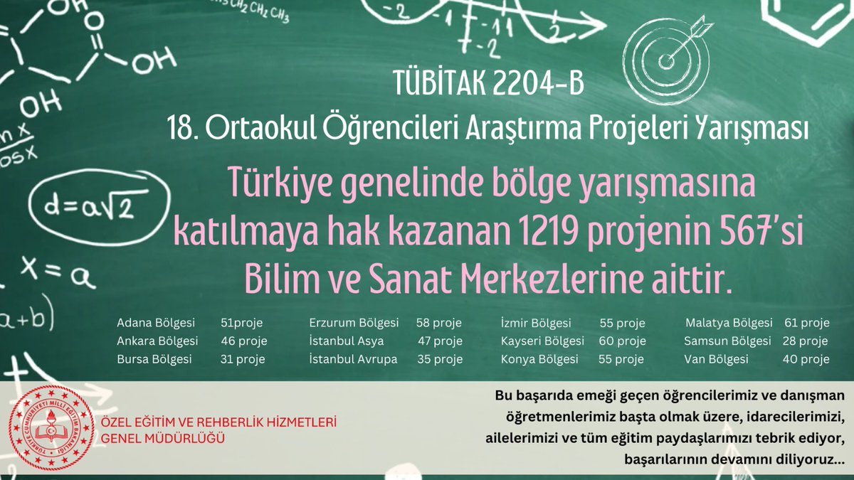 📢 'TÜBİTAK 2204-B 18. Ortaokul Öğrencileri Araştırma Projeleri Yarışması'nda BİLSEM'ler öne çıktı. Bölge yarışmasına katılmaya hak kazanan 1219 projenin 567'si ve Türkiye finaline katılacak projelerin %47'si BİLSEM'lere ait. 👏 👏 🌐 ▶️ meb.ai/Os3vQQ #MustafaOtrar