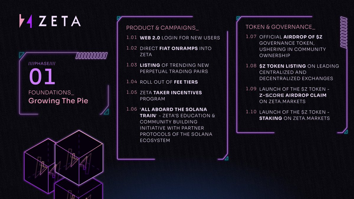 Roadmap - Phase 01 begins! 🏁

Into the Foundations ➡️ The launch and airdrop 🪂 of $Z take center stage. Meanwhile, Zeta keeps breaking down DeFi barriers and propels <a href="/solana/">Solana</a>'s expansion.

Here’s a tease of what's ahead.

🧵👇