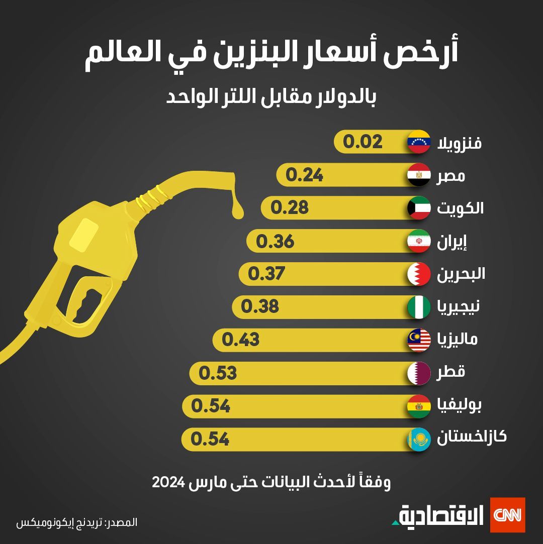 سعر البنزين في العالم