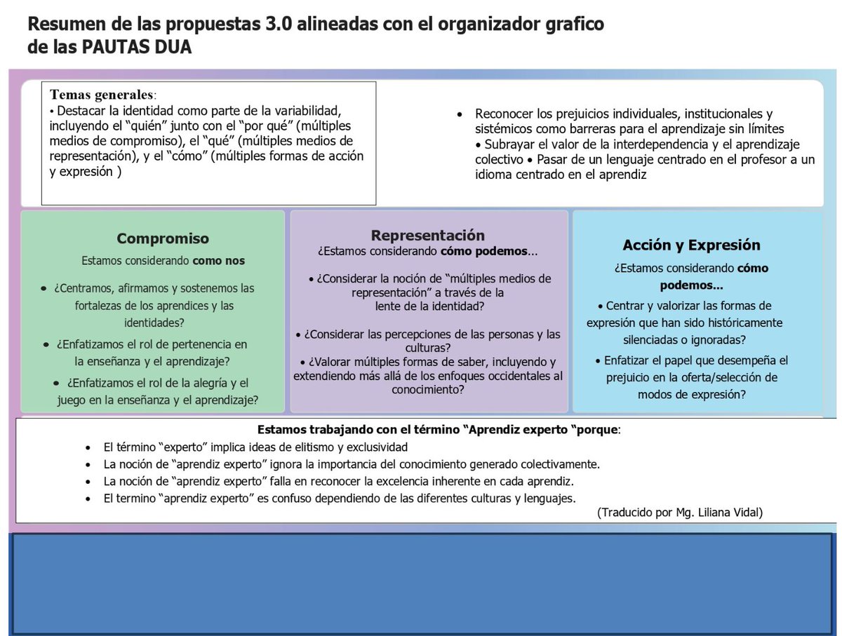 Liliana Vidal, has offered a Spanish translation of the proposed #UDL 3.0 changes released by CAST for public comment on 3/18 to help include feedback from Spanish speakers.  ↓ media2-production.mightynetworks.com/asset/196fddff… DM me if you speak Spanish and want to discuss the translation of keywords.