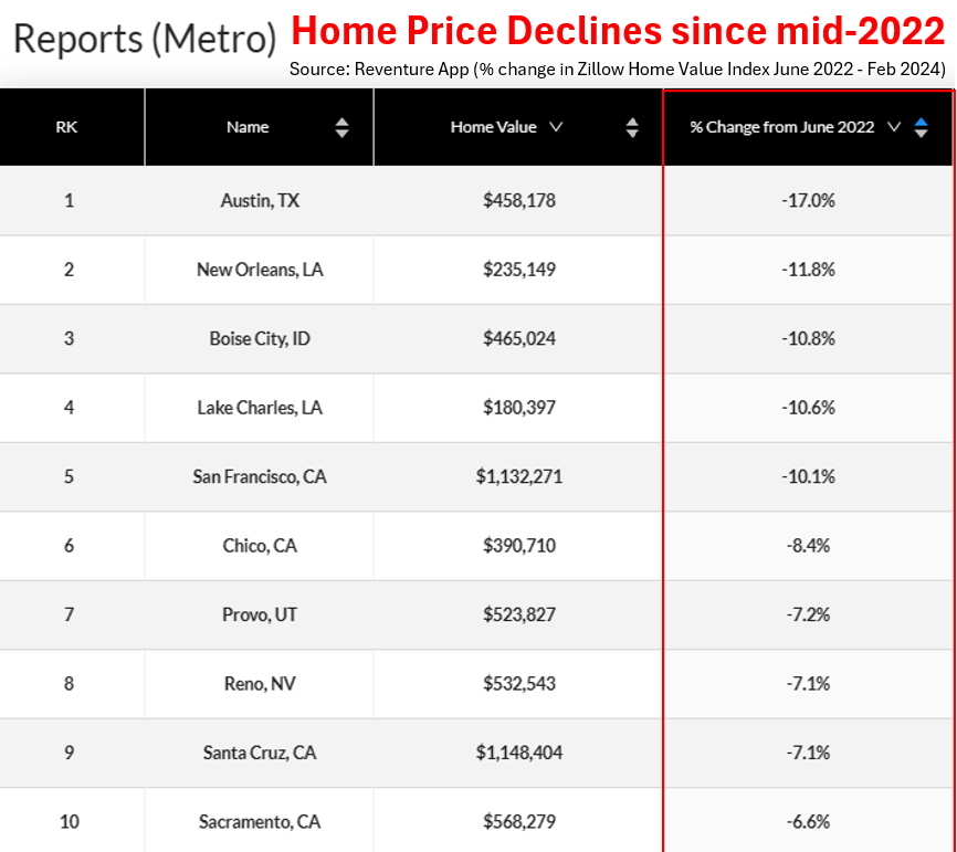 Housing Markets with the biggest price drops over the last 18 months... 📉📉📉 1. Austin, TX: -17% 2. New Orleans, LA: -12% 3. Boise, ID: -11% 4. Lake Charles, LA: - 11% 5. San Francisco, CA: -10% 6. Chico, CA: -8% 7. Provo, UT: -7% 8. Reno, NV: -7% 9. Santa Cruz, CA: -7% 10.…