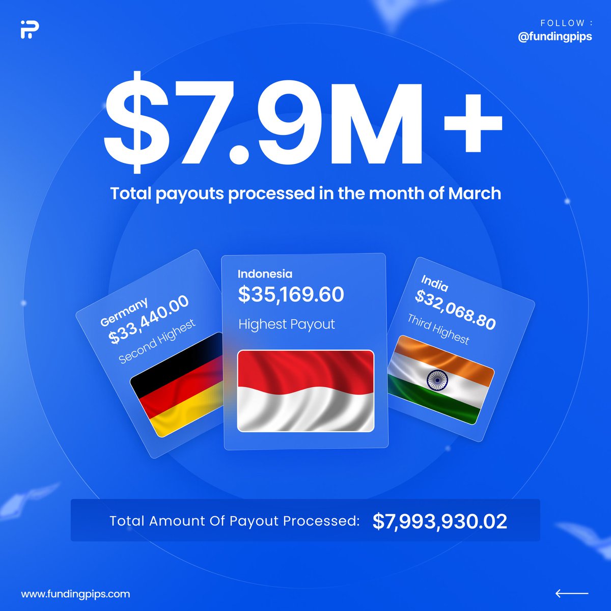 #fundingpips total payouts processed for the month of March, 2024!! ⬇️⬇️⬇️⬇️⬇️ fundingpips.com #fundingpips