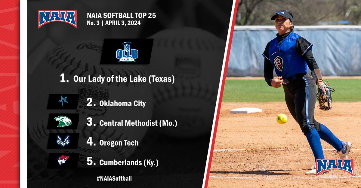 🥎
The third edition of the #NAIASoftball Coaches' Top 25 Ratings is here and <a href="/OLLUSaints/">OLLUSaintsAthletics</a> remain at the top of the clubhouse! <a href="/UC_Patriots/">UC Athletics</a> joined the top five this week!

Where does your team rank this week? -->naia.prestosports.com/x/y2qfk

#collegesoftball