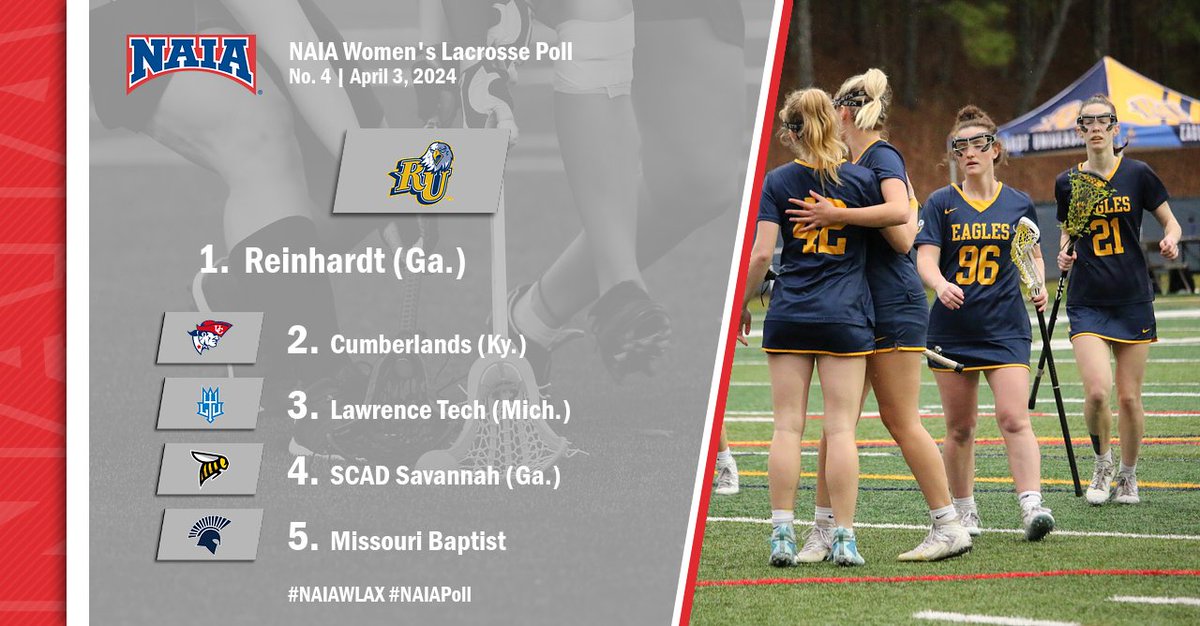 W🥍 @RU_Eagles claimed the top spot in the fourth #NAIAWLAX Coaches' Poll after a big overtime win, while @MBUAthletics jumped into the top five! Where does your squad land this week? --> naia.prestosports.com/x/2w089 #collegelacrosse #NAIAPoll