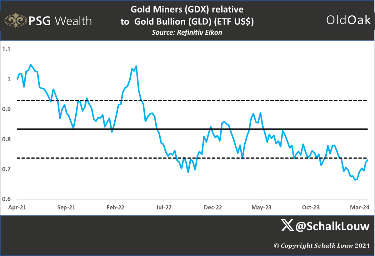 #Gold represented by $GLD, has increased by 30% over a three-year period. Conversely, gold #miners, represented by $GDX, are trading over 5% lower. This situation suggests that either Mr. Market is questioning the validity of the gold price surge or we may have some fun soon.