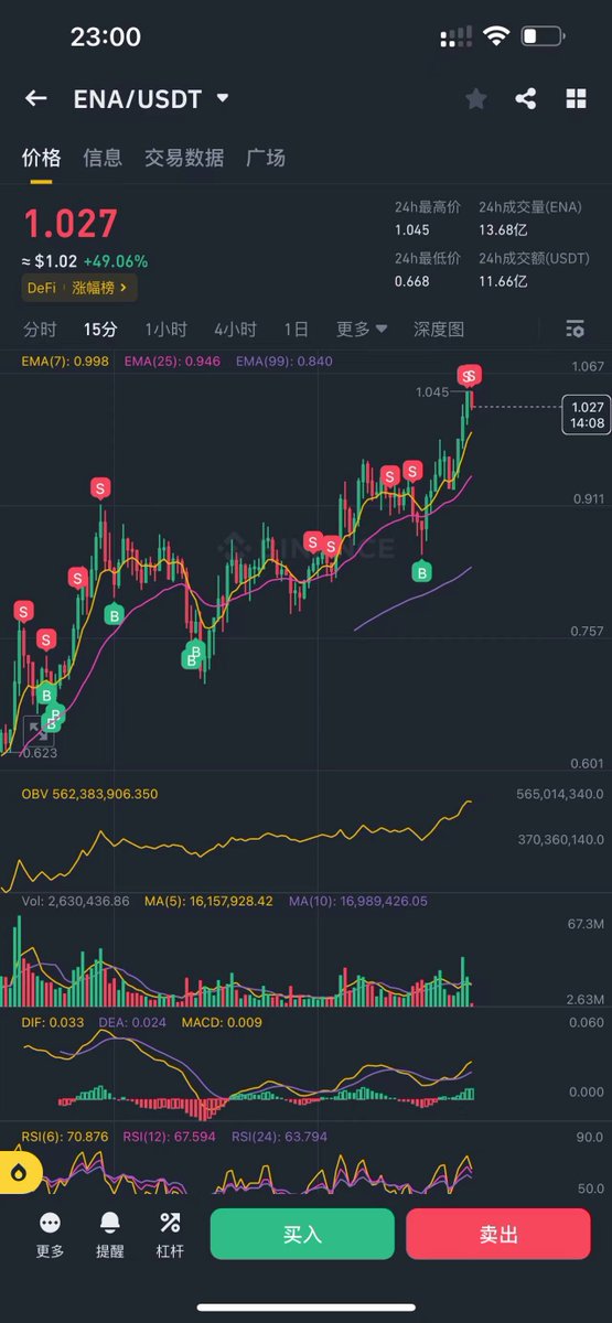 $ena 真舒服，赚了几顿猪脚饭。这 token 可以长期关注，交易量高，预期也很好