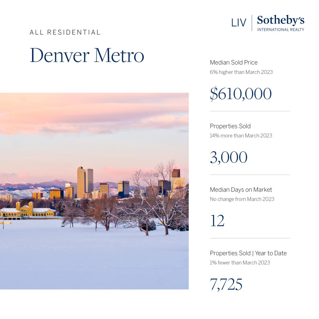RuleProperties's tweet photo. March 2024 Monthly Market Report | 📞 Ben Rule at 303.549.9815 to hear how the market is performing in your area!

#LIVSothebys #Sothebys #Denver #ColoradoHomes #RealEstate #RuleProperties #MarketReport #MarketUpdate #SIR #DenverMetro #MarchMarketUpdate #RuleProperties https://t.co/KNekdcnOKN