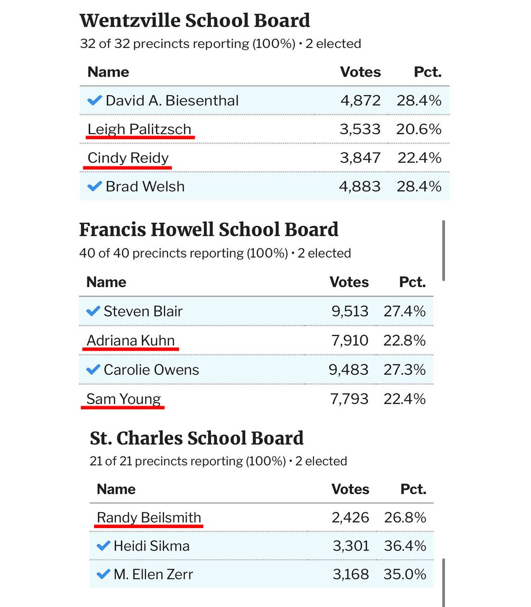 American_Bridge's tweet image. #MOGOV candidate Bill Eigel made lots of endorsements for school board.

How it started.               How it's going.