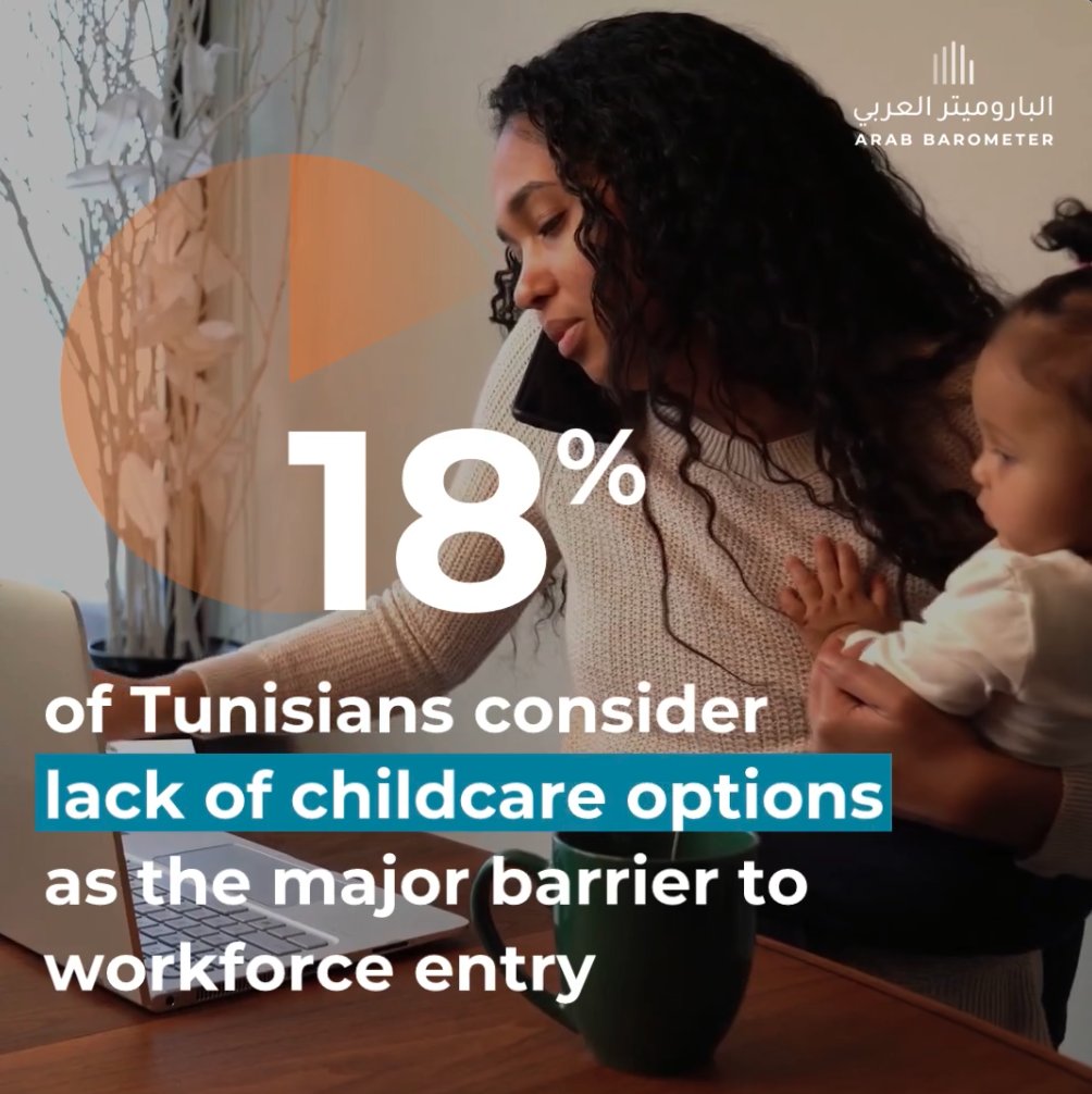 Drilling down on the issue of #childcare, #Tunisians say the biggest challenge is cost (41%), followed by poor quality (22%), lack of availability (17%), & being socially unacceptable (17%). More views on major barriers to women's employment in #Tunisia👉 bit.ly/3P7DW60